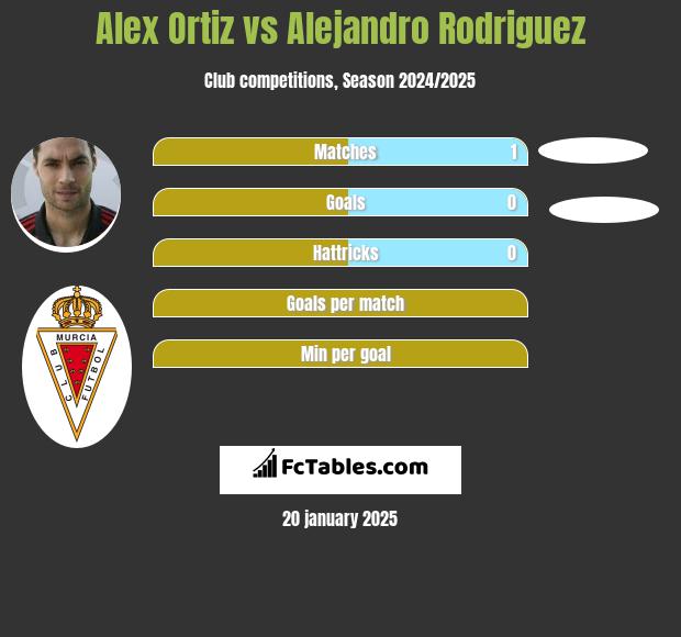 Alex Ortiz vs Alejandro Rodriguez h2h player stats