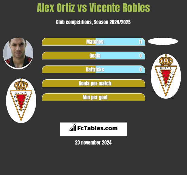 Alex Ortiz vs Vicente Robles h2h player stats