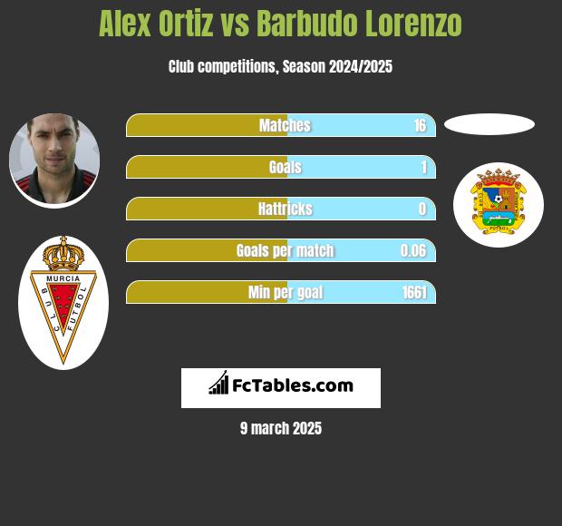 Alex Ortiz vs Barbudo Lorenzo h2h player stats