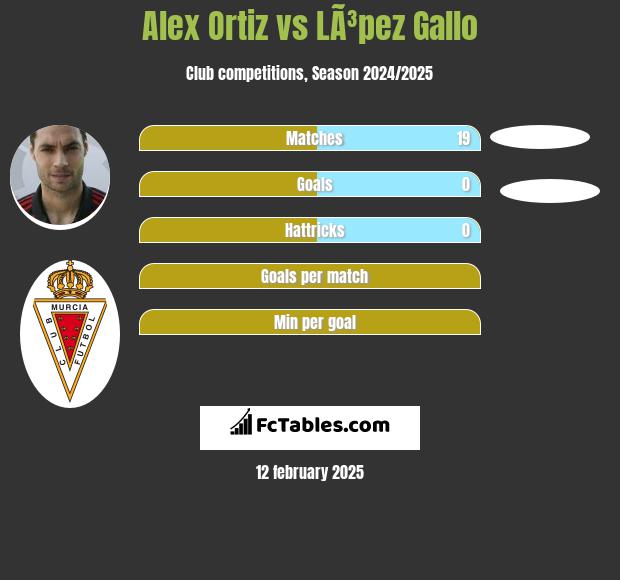 Alex Ortiz vs LÃ³pez Gallo h2h player stats