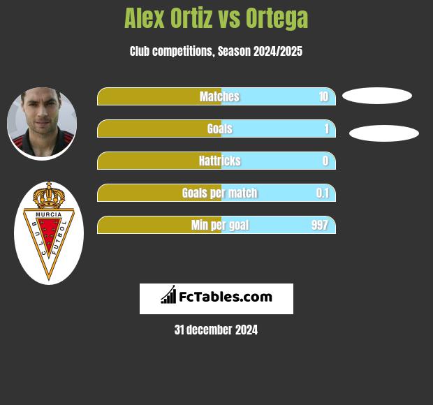 Alex Ortiz vs Ortega h2h player stats