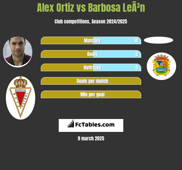 Alex Ortiz vs Barbosa LeÃ³n h2h player stats