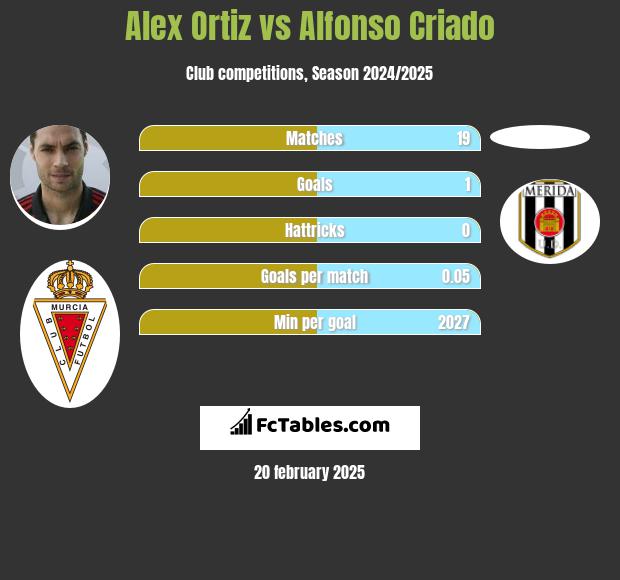 Alex Ortiz vs Alfonso Criado h2h player stats