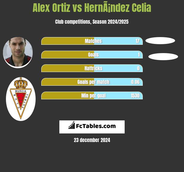 Alex Ortiz vs HernÃ¡ndez Celia h2h player stats