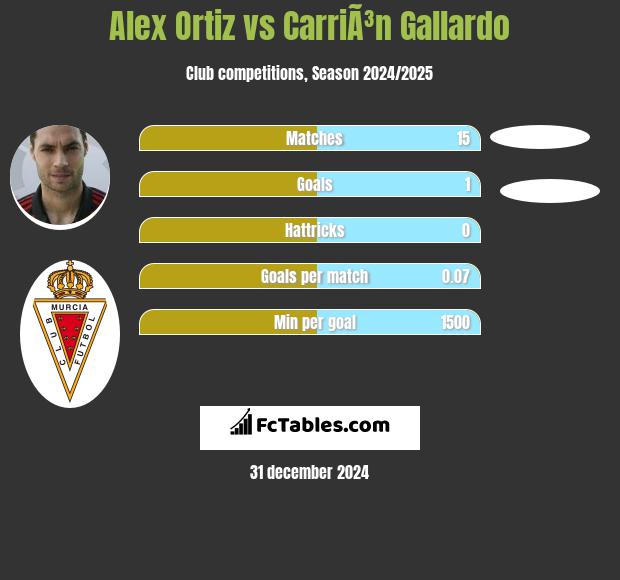 Alex Ortiz vs CarriÃ³n Gallardo h2h player stats