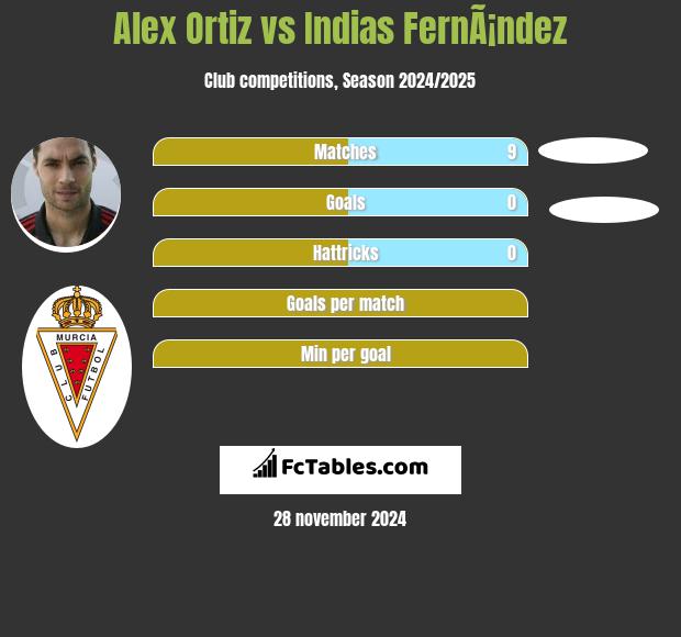 Alex Ortiz vs Indias FernÃ¡ndez h2h player stats