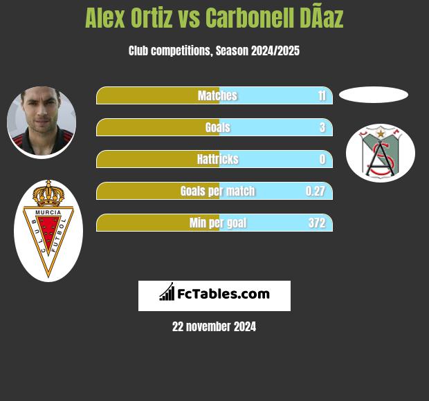 Alex Ortiz vs Carbonell DÃ­az h2h player stats