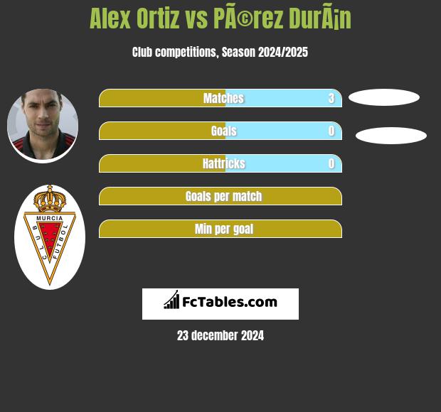 Alex Ortiz vs PÃ©rez DurÃ¡n h2h player stats