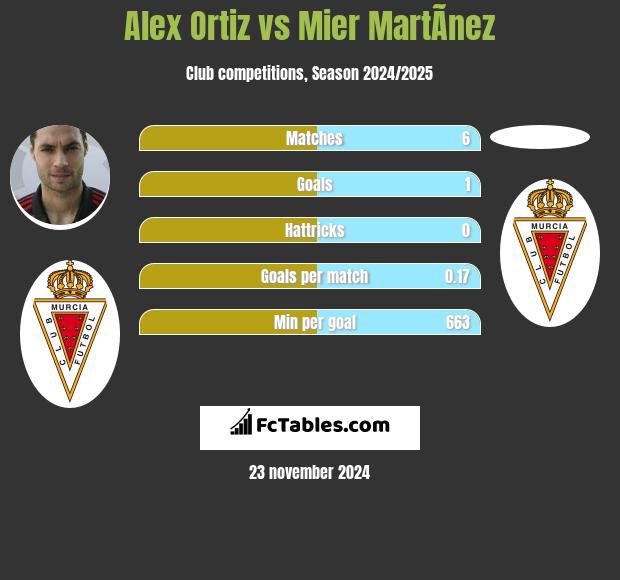 Alex Ortiz vs Mier MartÃ­nez h2h player stats