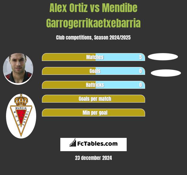 Alex Ortiz vs Mendibe Garrogerrikaetxebarria h2h player stats