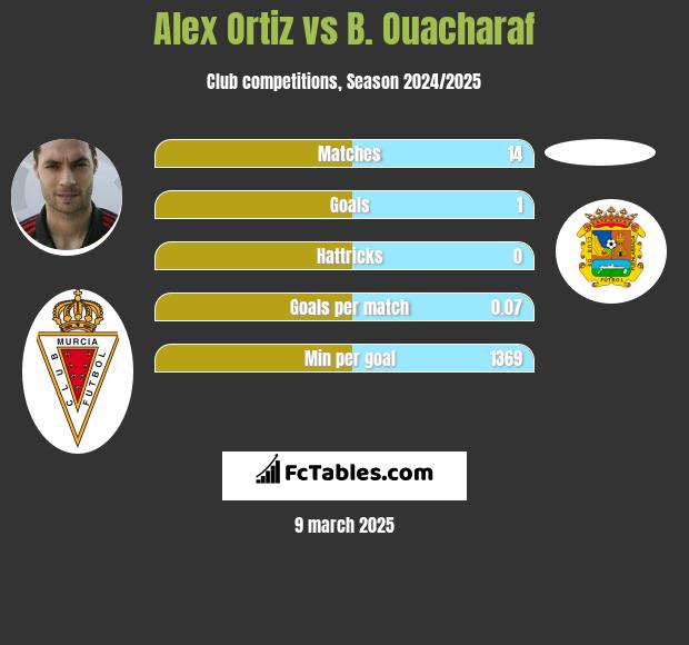 Alex Ortiz vs B. Ouacharaf h2h player stats