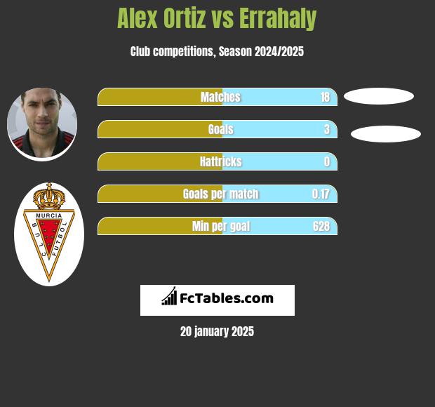 Alex Ortiz vs Errahaly h2h player stats