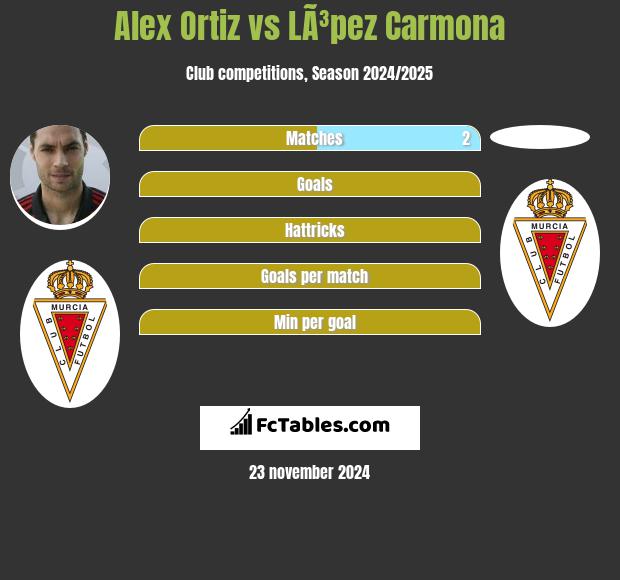 Alex Ortiz vs LÃ³pez Carmona h2h player stats