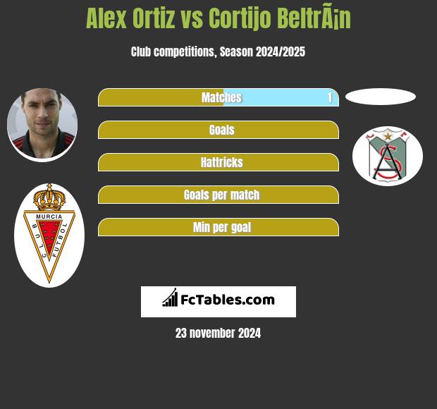 Alex Ortiz vs Cortijo BeltrÃ¡n h2h player stats