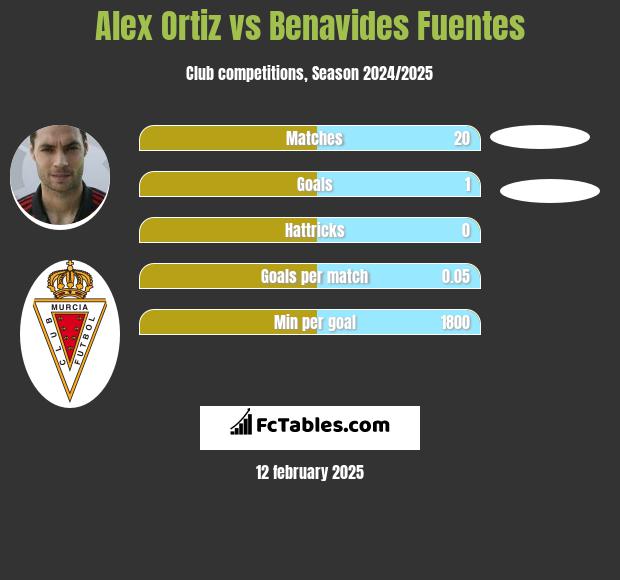 Alex Ortiz vs Benavides Fuentes h2h player stats