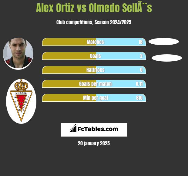 Alex Ortiz vs Olmedo SellÃ¨s h2h player stats