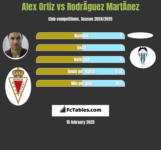 Alex Ortiz vs RodrÃ­guez MartÃ­nez h2h player stats