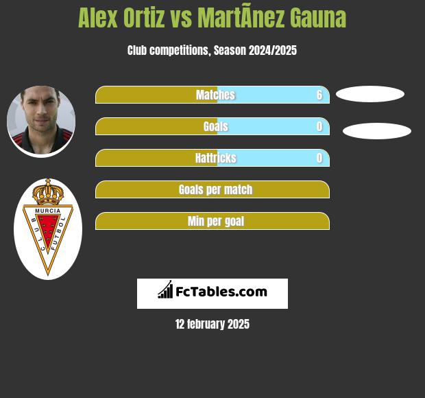 Alex Ortiz vs MartÃ­nez Gauna h2h player stats