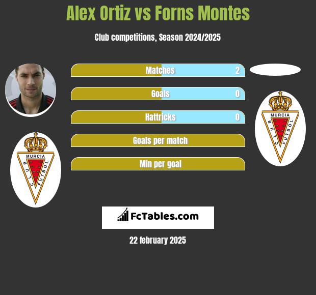 Alex Ortiz vs Forns Montes h2h player stats