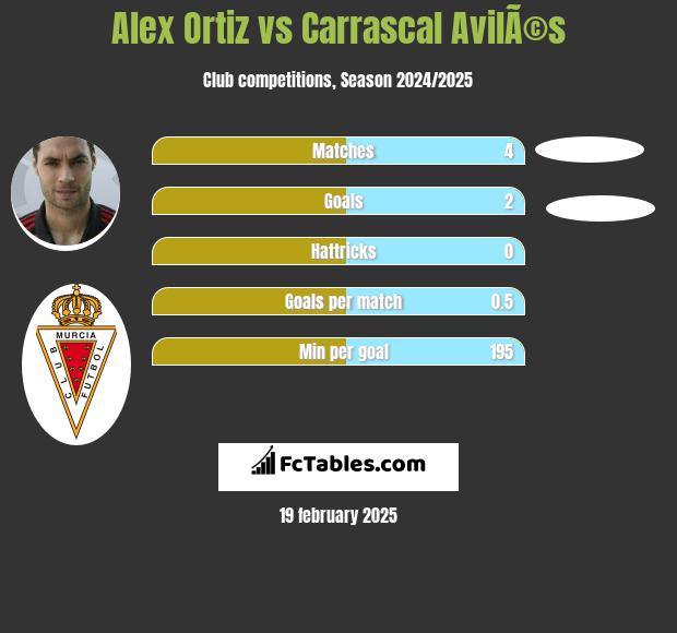 Alex Ortiz vs Carrascal AvilÃ©s h2h player stats