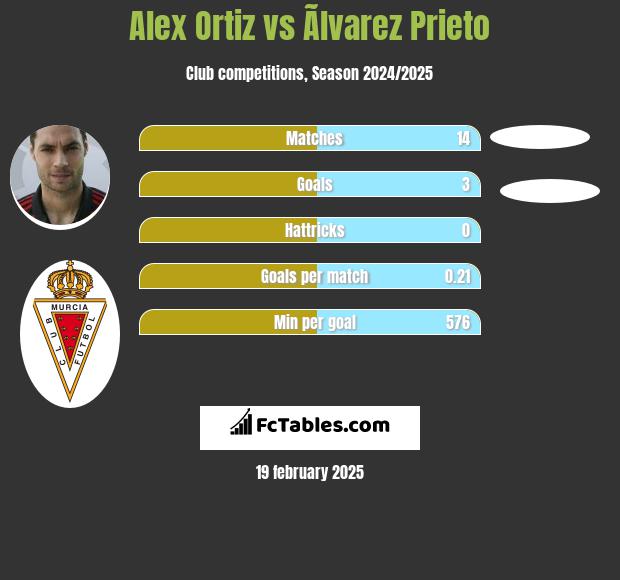 Alex Ortiz vs Ãlvarez Prieto h2h player stats