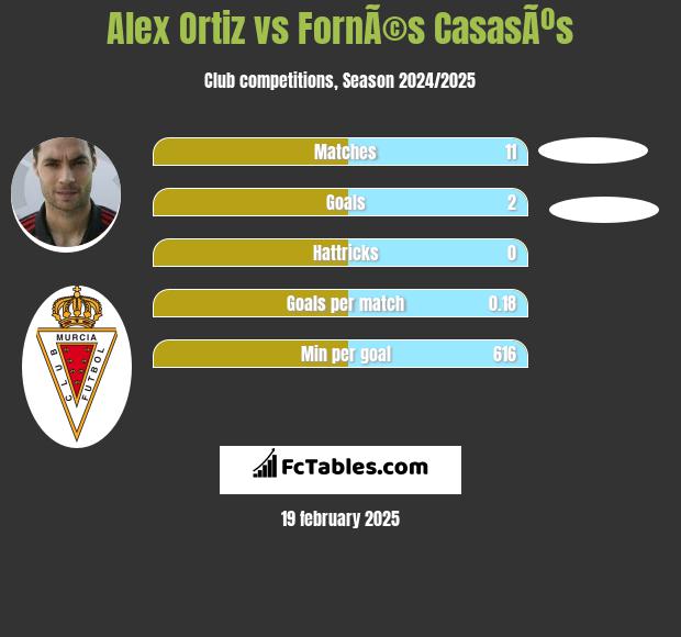 Alex Ortiz vs FornÃ©s CasasÃºs h2h player stats