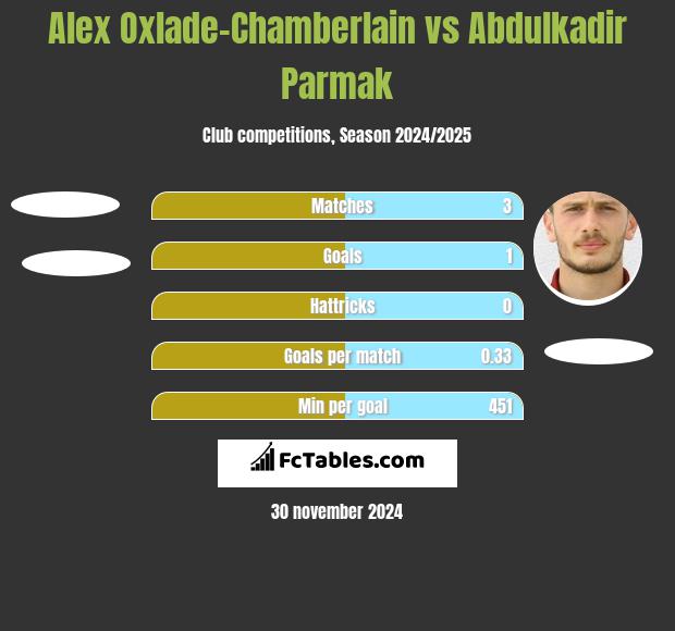 Alex Oxlade-Chamberlain vs Abdulkadir Parmak h2h player stats