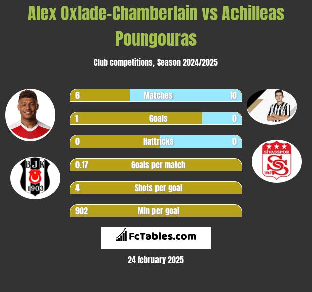 Alex Oxlade-Chamberlain vs Achilleas Poungouras h2h player stats