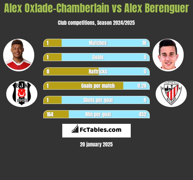 Alex Oxlade-Chamberlain vs Alex Berenguer h2h player stats