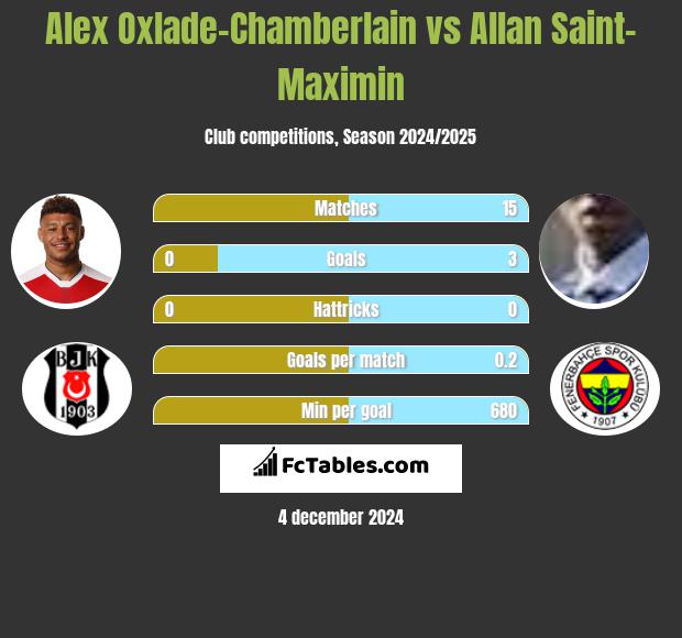 Alex Oxlade-Chamberlain vs Allan Saint-Maximin h2h player stats