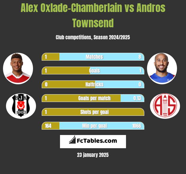 Alex Oxlade-Chamberlain vs Andros Townsend h2h player stats