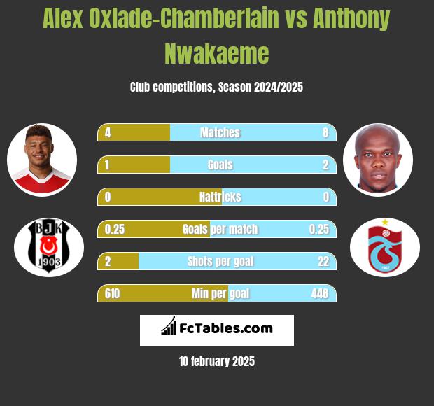 Alex Oxlade-Chamberlain vs Anthony Nwakaeme h2h player stats