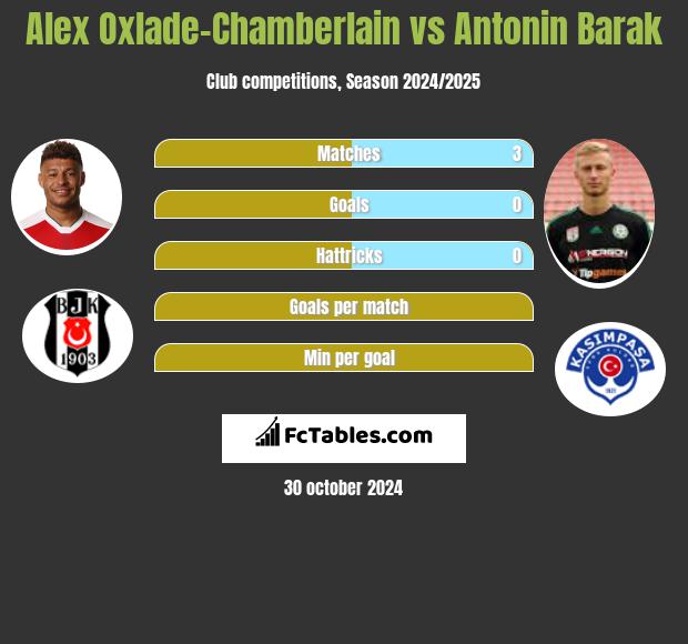 Alex Oxlade-Chamberlain vs Antonin Barak h2h player stats