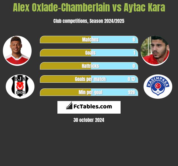 Alex Oxlade-Chamberlain vs Aytac Kara h2h player stats