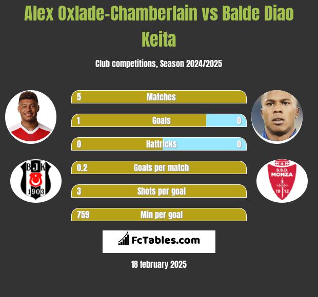 Alex Oxlade-Chamberlain vs Balde Diao Keita h2h player stats