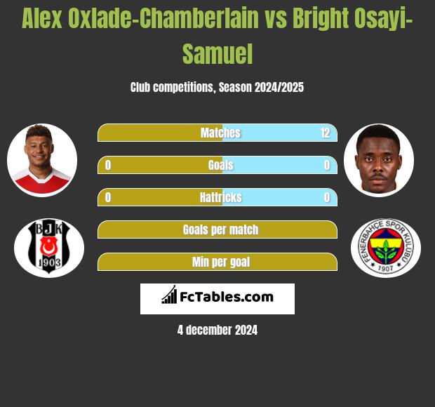 Alex Oxlade-Chamberlain vs Bright Osayi-Samuel h2h player stats