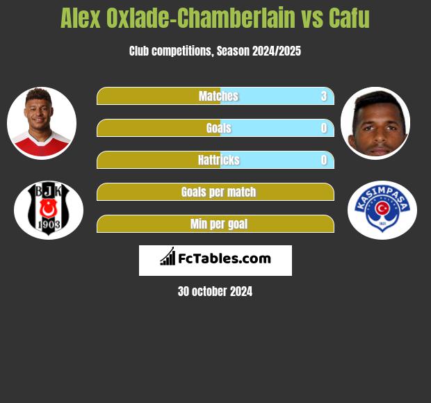 Alex Oxlade-Chamberlain vs Cafu h2h player stats