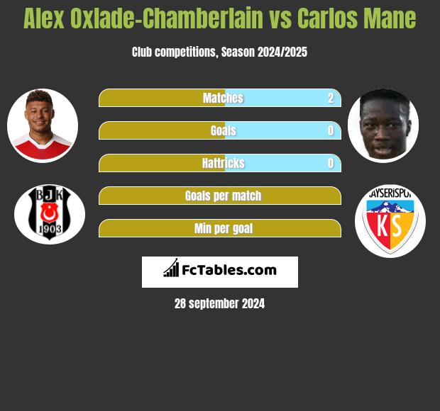 Alex Oxlade-Chamberlain vs Carlos Mane h2h player stats