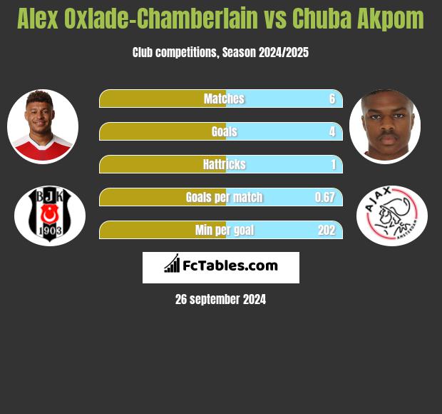 Alex Oxlade-Chamberlain vs Chuba Akpom h2h player stats