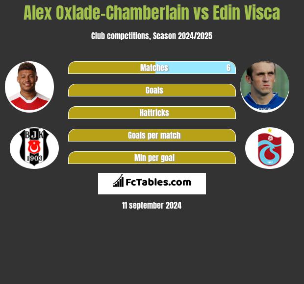 Alex Oxlade-Chamberlain vs Edin Visća h2h player stats