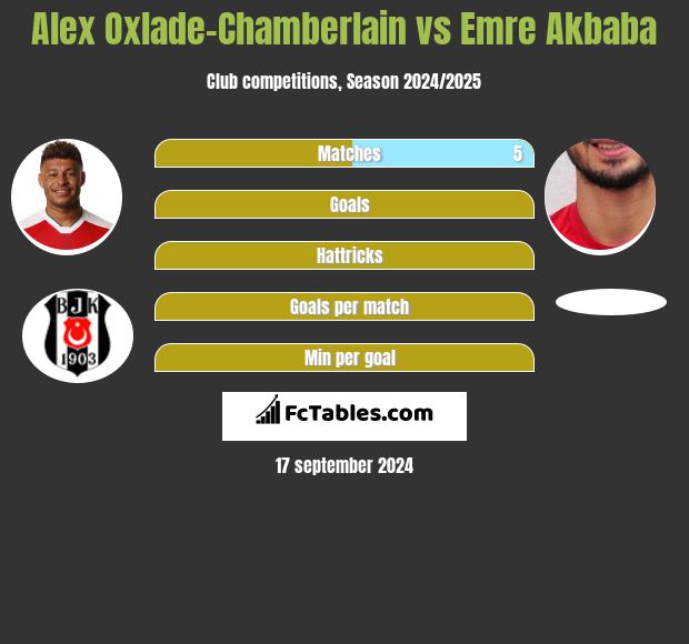 Alex Oxlade-Chamberlain vs Emre Akbaba h2h player stats