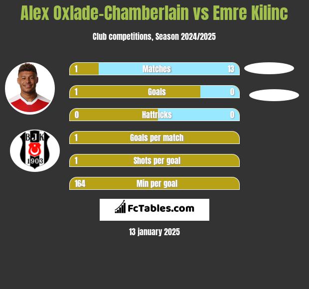 Alex Oxlade-Chamberlain vs Emre Kilinc h2h player stats