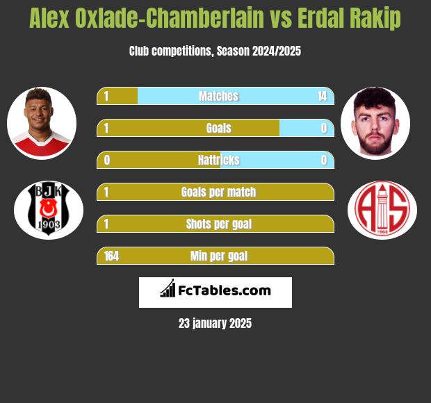 Alex Oxlade-Chamberlain vs Erdal Rakip h2h player stats