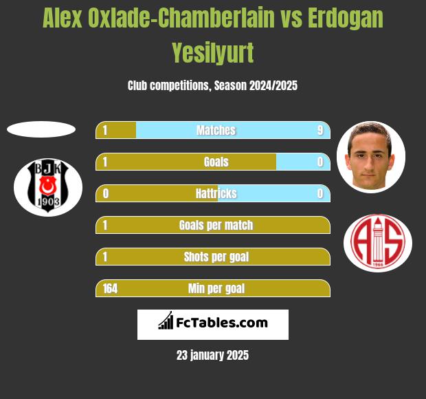 Alex Oxlade-Chamberlain vs Erdogan Yesilyurt h2h player stats