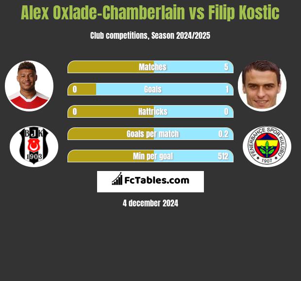 Alex Oxlade-Chamberlain vs Filip Kostic h2h player stats