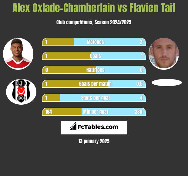 Alex Oxlade-Chamberlain vs Flavien Tait h2h player stats