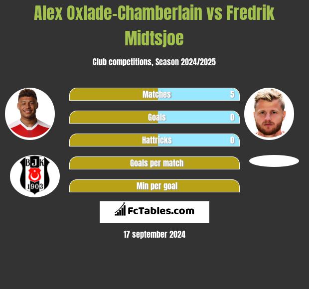 Alex Oxlade-Chamberlain vs Fredrik Midtsjoe h2h player stats