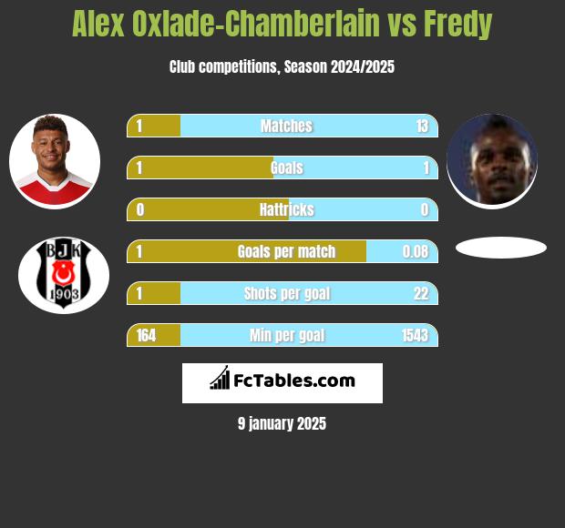 Alex Oxlade-Chamberlain vs Fredy h2h player stats