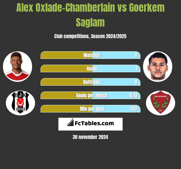 Alex Oxlade-Chamberlain vs Goerkem Saglam h2h player stats