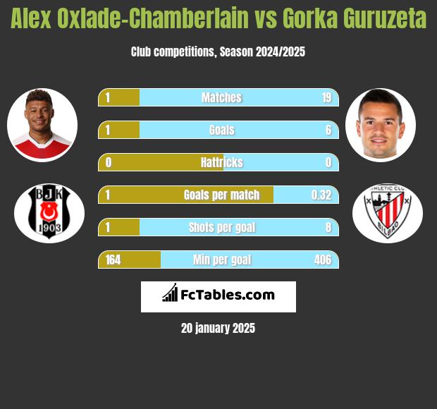 Alex Oxlade-Chamberlain vs Gorka Guruzeta h2h player stats